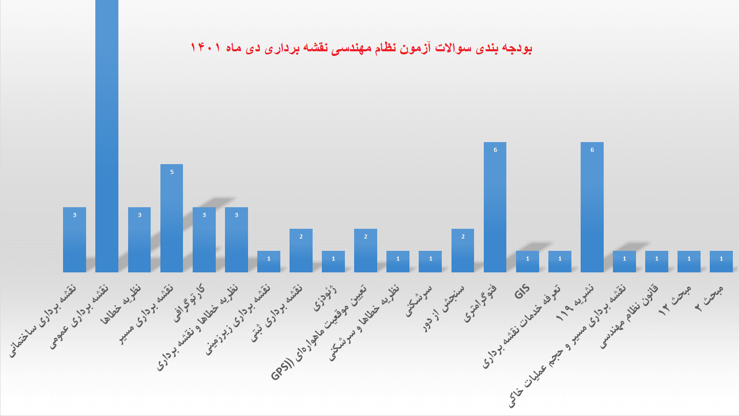 برگزاری وبینار پایه ۳ نقشه برداری