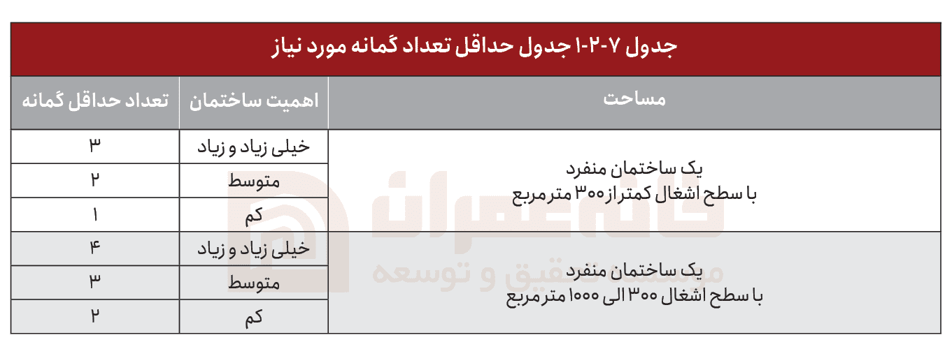 حداقل تعداد گمانه 1400