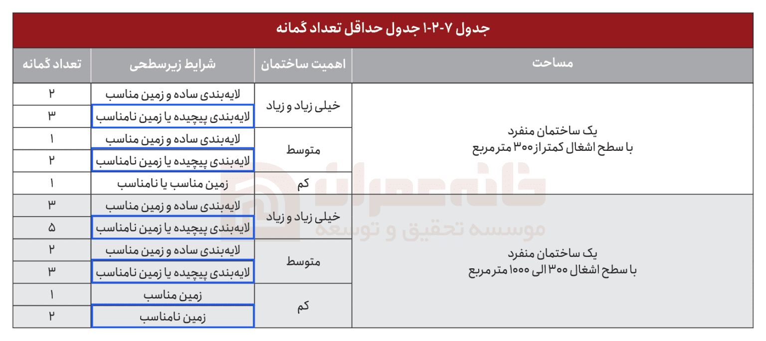 حداقل تعداد گمانه 92