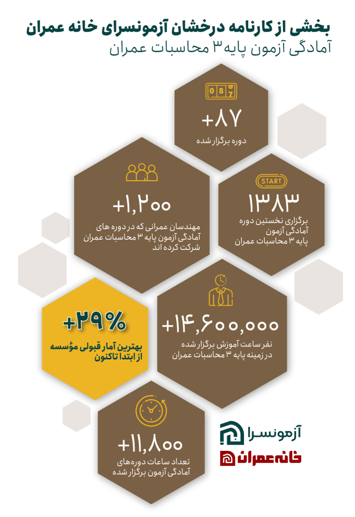 آزمون پایه 3 عمران محاسبات