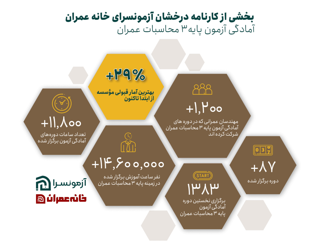 آزمون پایه 3 عمران محاسبات