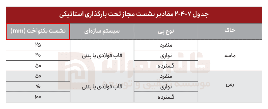 مقادیر نشست مجاز تحت بارگذاری استاتیکی